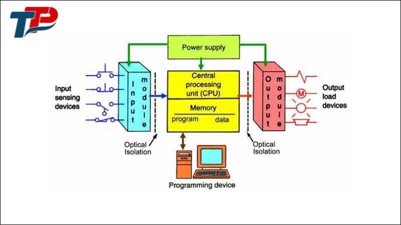 Nguyên lý hoạt động của PLC