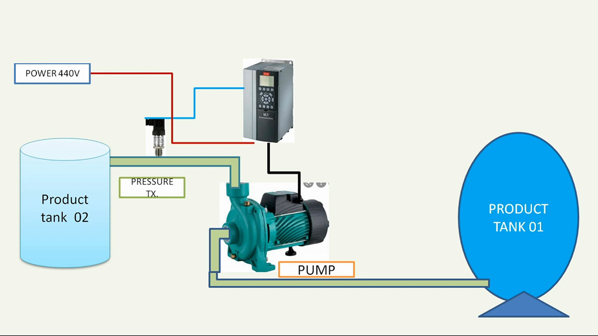 Biến tần được tích hợp điều khiển PID mà không cần PLC