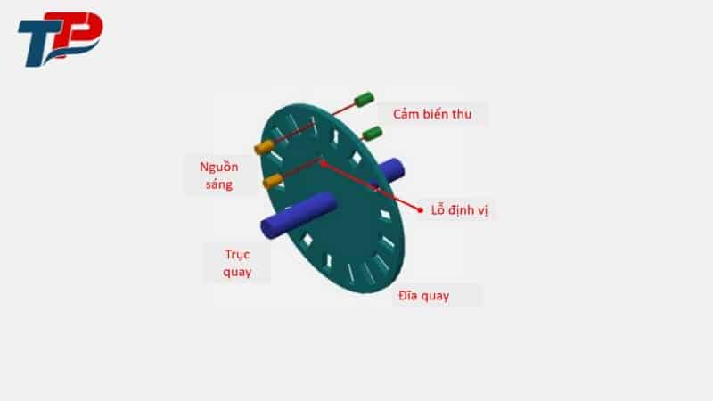 Cấu tạo của Encoder