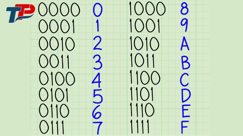 Thập lục phân (Hexadecimal)