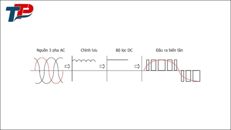Nguyên lý hoạt động cơ bản của biến tần