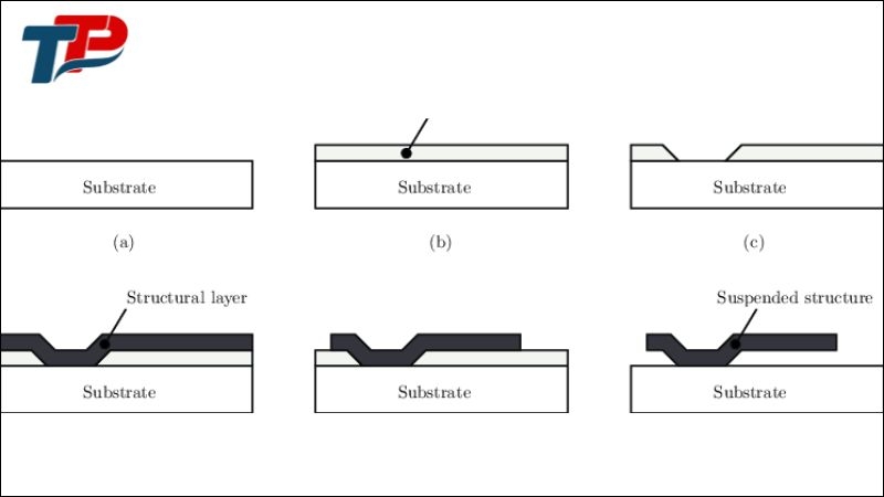 Cảm biến bán dẫn thường được chế tạo bằng kỹ thuật surface micromachining