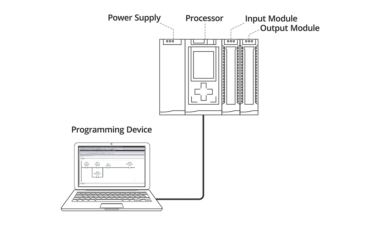 Cấu trúc cơ bản của PLC
