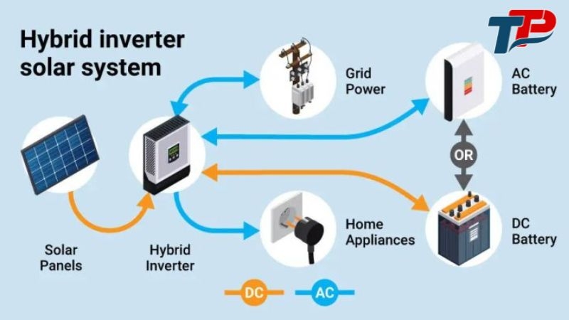 Điện AC từ inverter ưu tiên cấp cho các thiết bị đang hoạt động