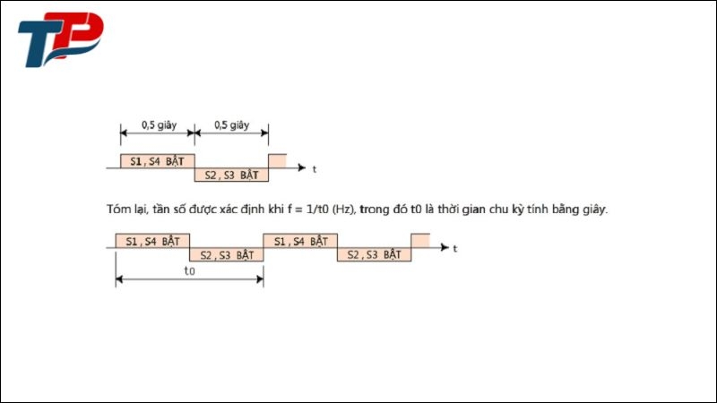 Nếu cặp S1-S4 đóng trong 0.5 giây, sau đó cặp S2-S3 đóng trong 0.5 giây, và lặp lại, tần số đầu ra sẽ là 1Hz