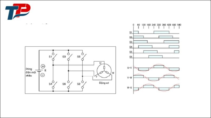 Sử dụng 6 công tắc (thường là IGBT) mắc theo cấu hình cầu
