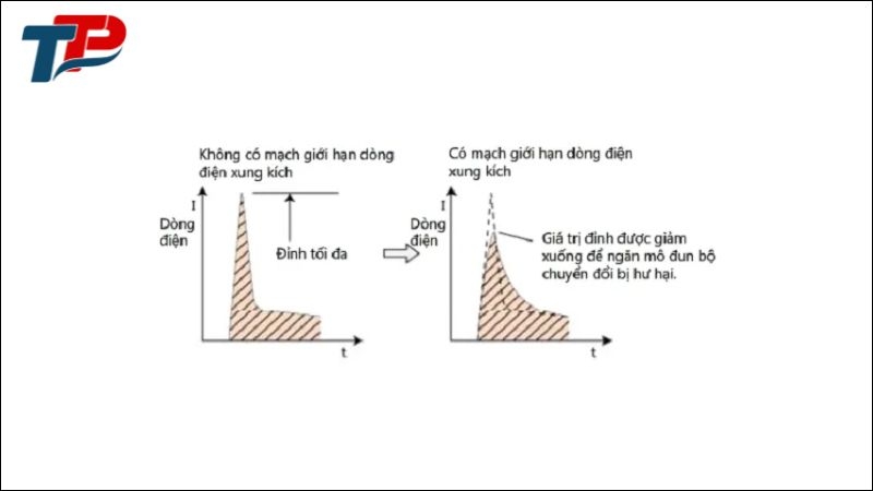 Nguyên tắc hoạt động của mạch giới hạn dòng điện nhảy vọt
