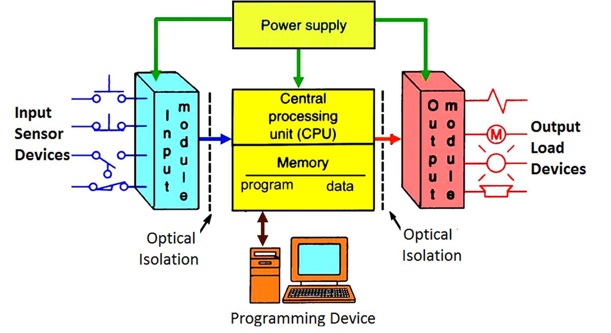 Nguyên lý hoạt động của PLC