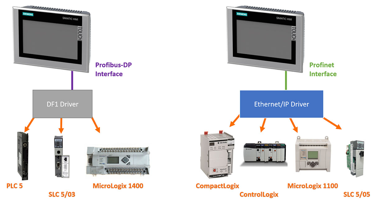 Các giao thức truyền thông của HMI