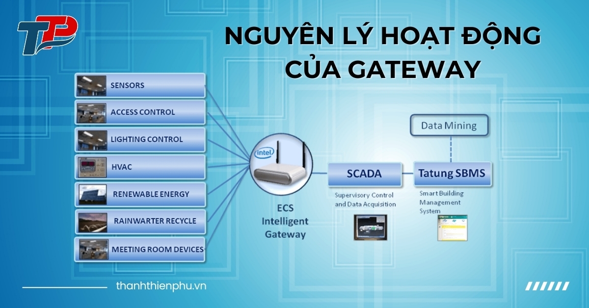 Nguyên lý hoạt động của gateway