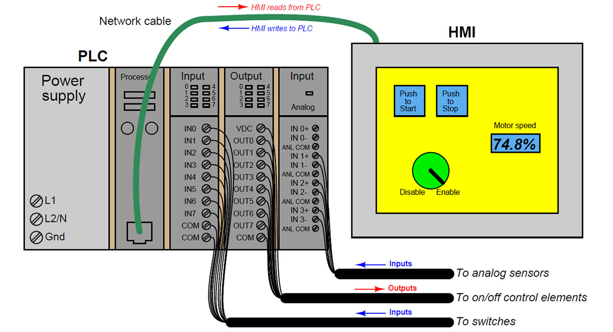 Nguyên lý hoạt động của HMI