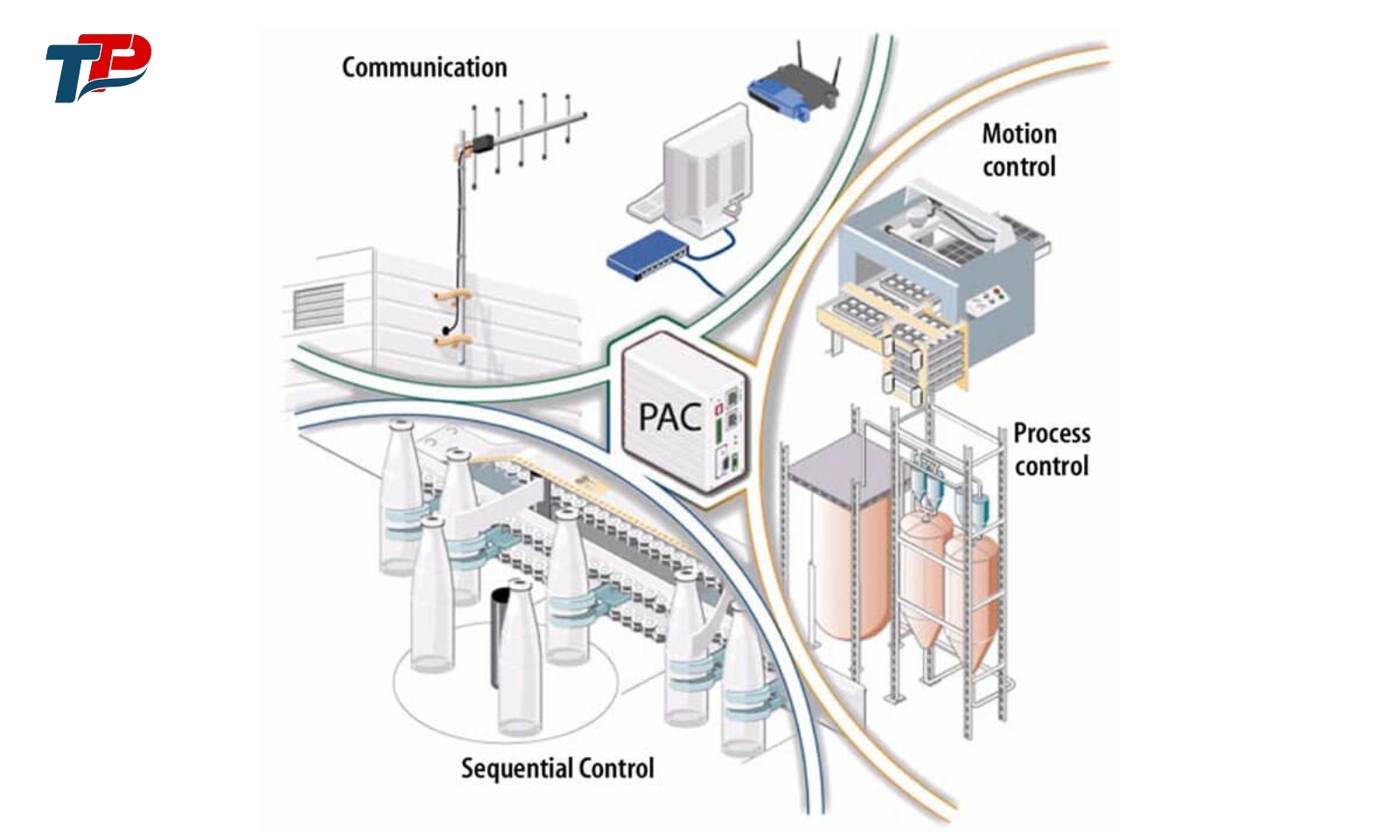 Bộ điều khiển PAC