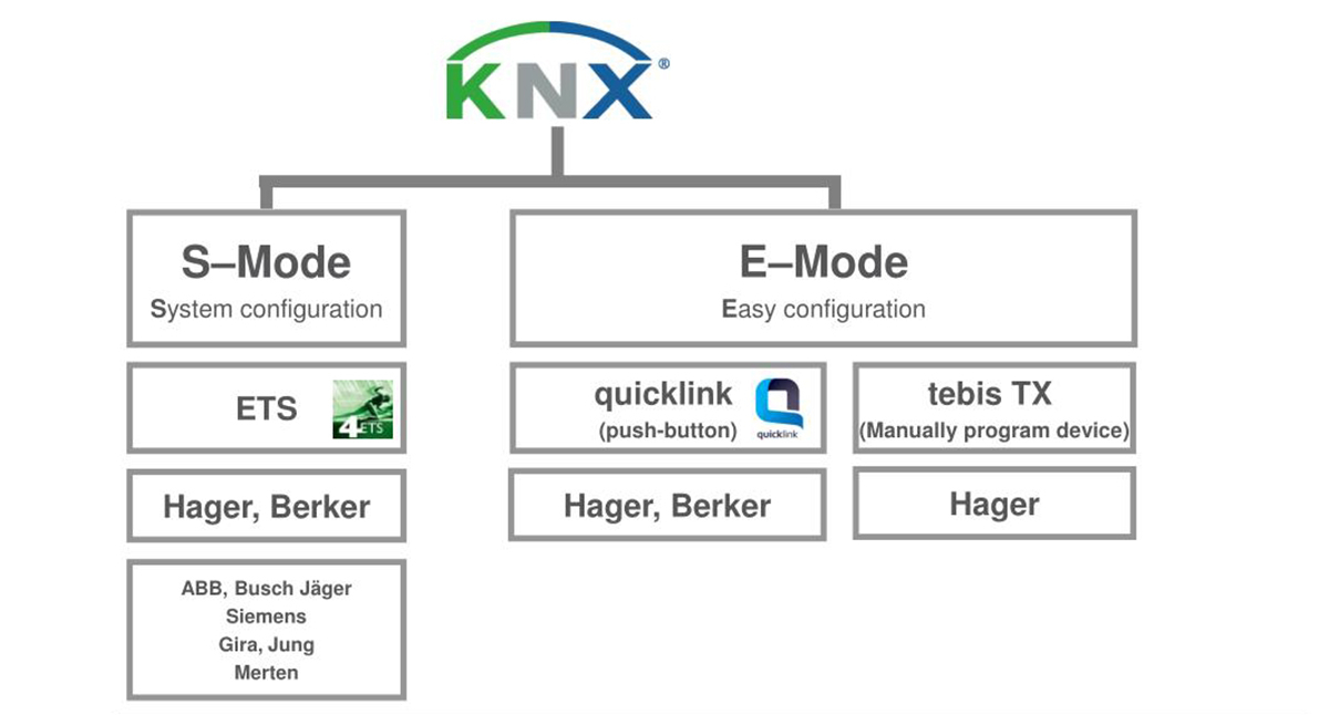 Các chế độ lập trình hệ thống KNX Các chế độ lập trình hệ thống KNX