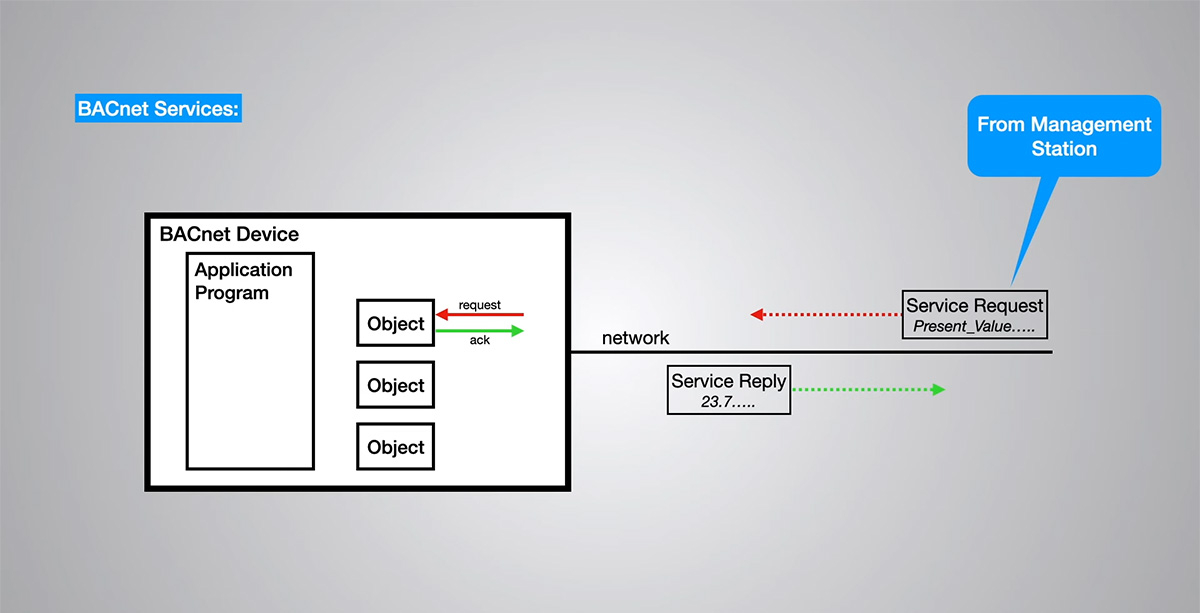 Các Dịch vụ (Services) nhằm trao đổi thông tin và điều khiển Các Dịch vụ (Services) nhằm trao đổi thông tin và điều khiển