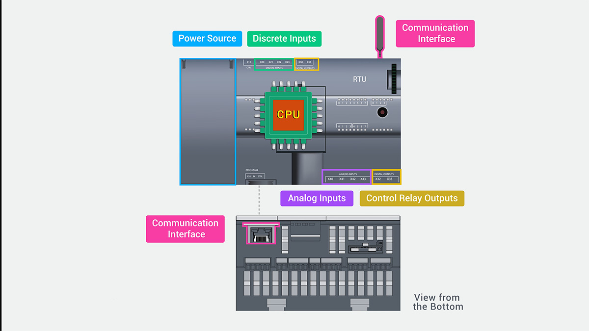 Cấu tạo của RTU