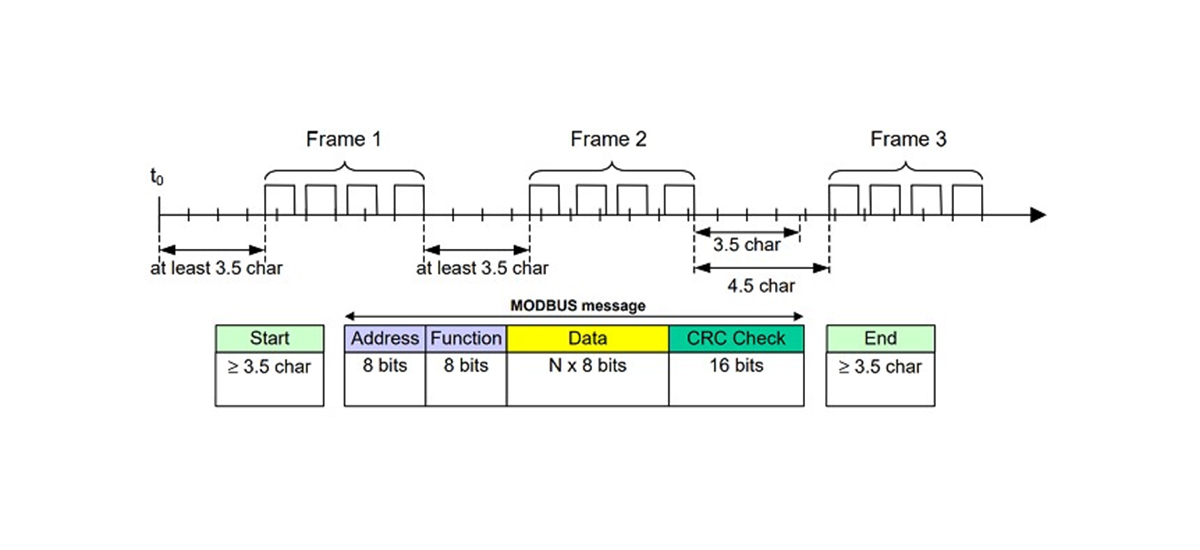 Cấu trúc khung truyền Modbus RTU
