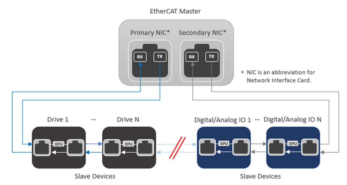 Khả năng dự phòng cáp của EtherCAT Khả năng dự phòng cáp của EtherCAT