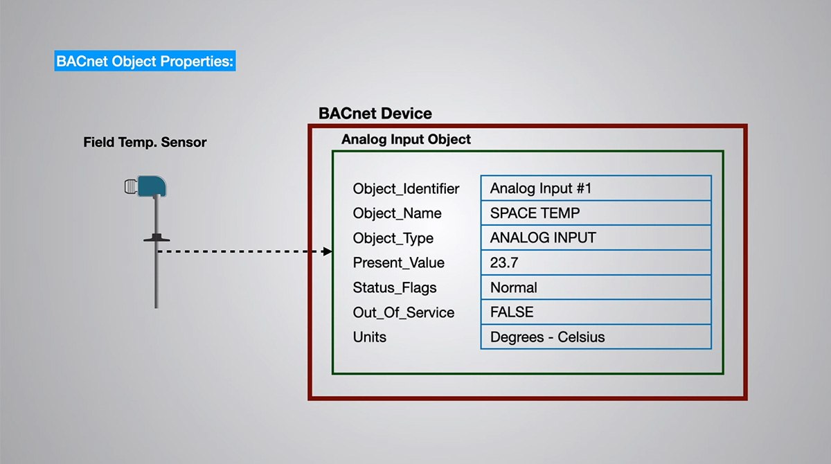 Khái niệm về Đối tượng (Objects) của các thiết bị Khái niệm về Đối tượng (Objects) của các thiết bị