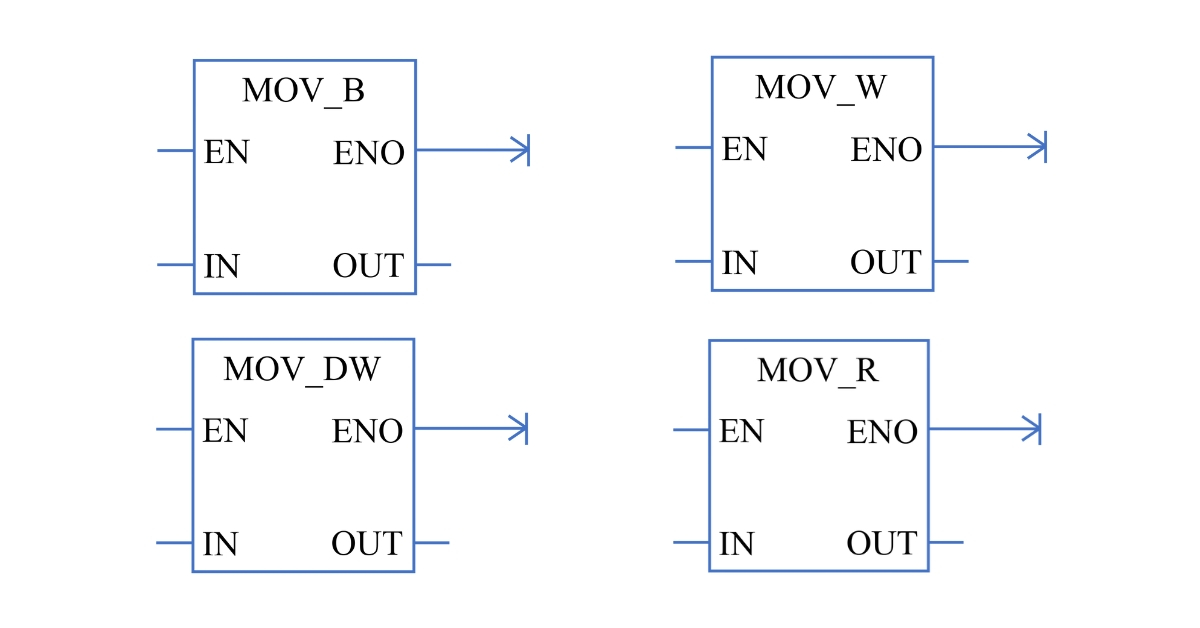 Kí hiệu khối di chuyển dữ liệu (Move)