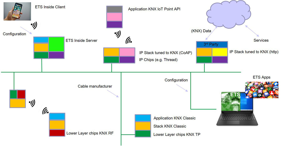 KNX IoT có khả năng kết nối với các hệ thống khác KNX IoT có khả năng kết nối với các hệ thống khác