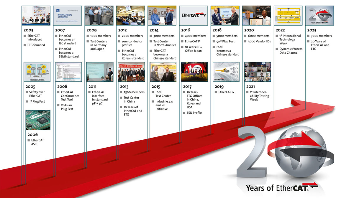 Lịch sử hình thành và phát triển của EtherCAT Lịch sử hình thành và phát triển của EtherCAT