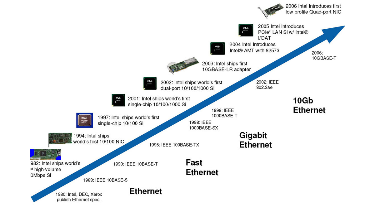 Lịch sử hình thành và phát triển của Ethernet
