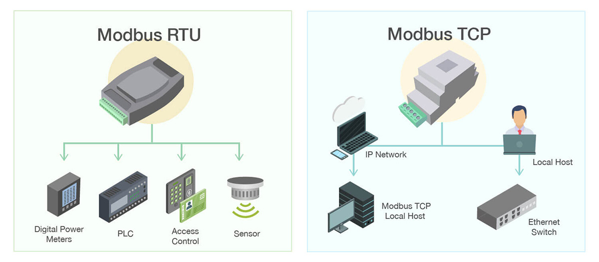 Lựa chọn biến thể Modbus phù hợp