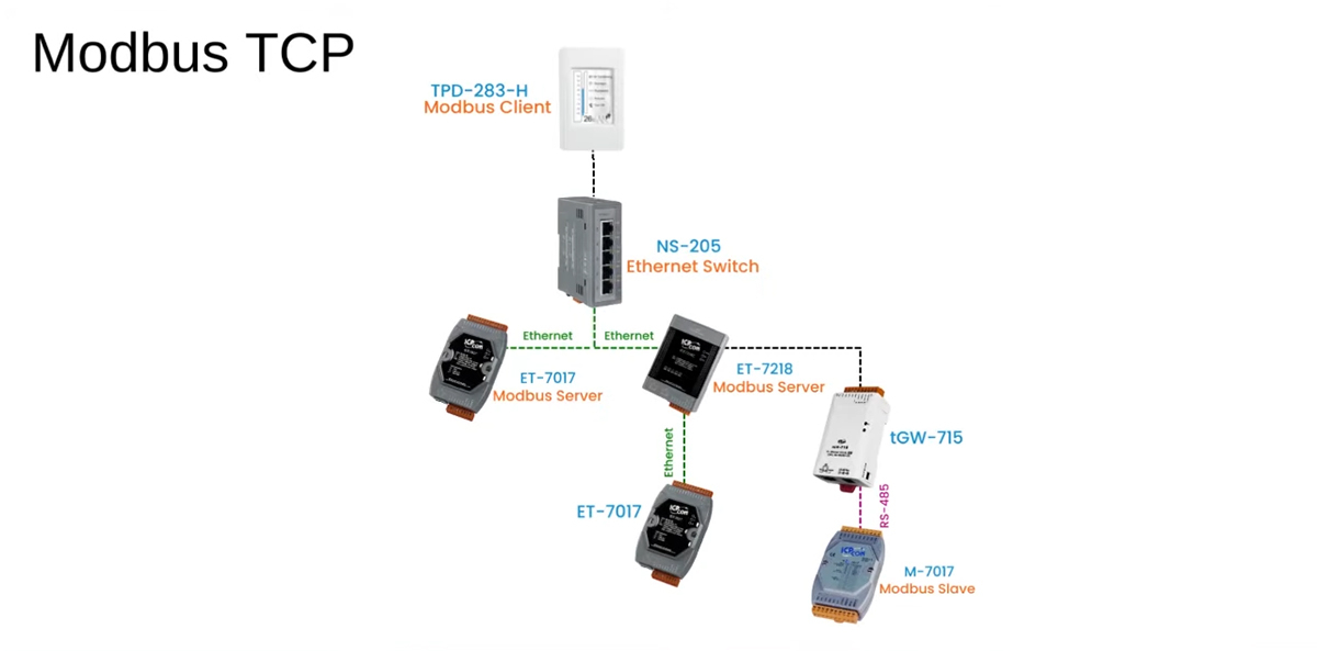 Modbus TCP/IP