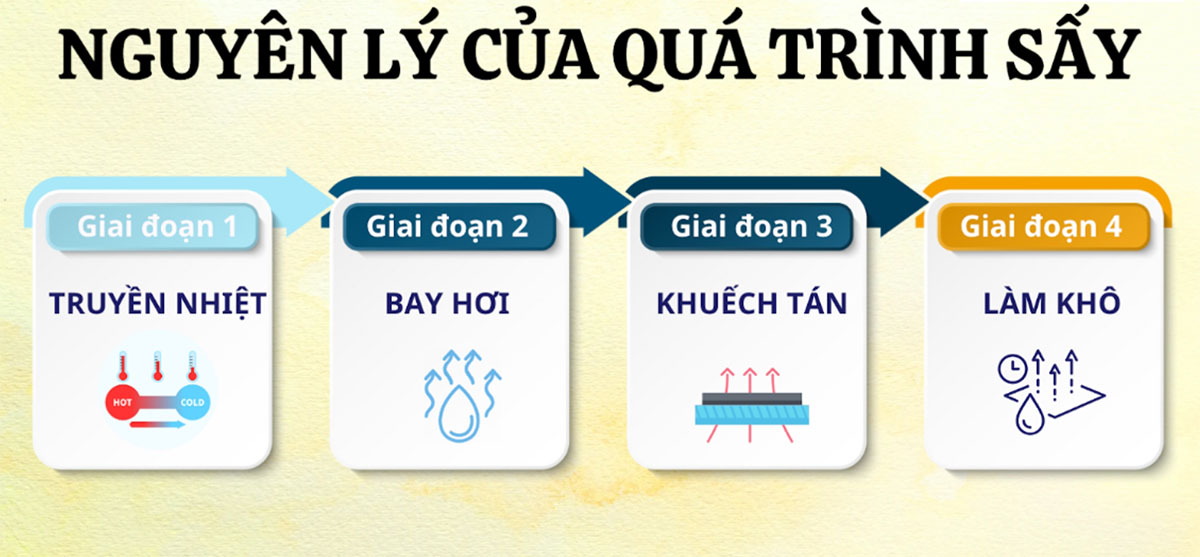 Nguyên lý của quá trình sấy