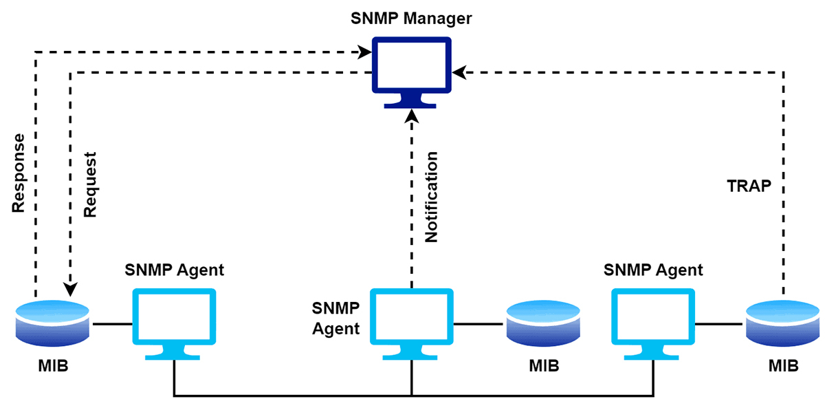 Nguyên lý hoạt động của SNMP
