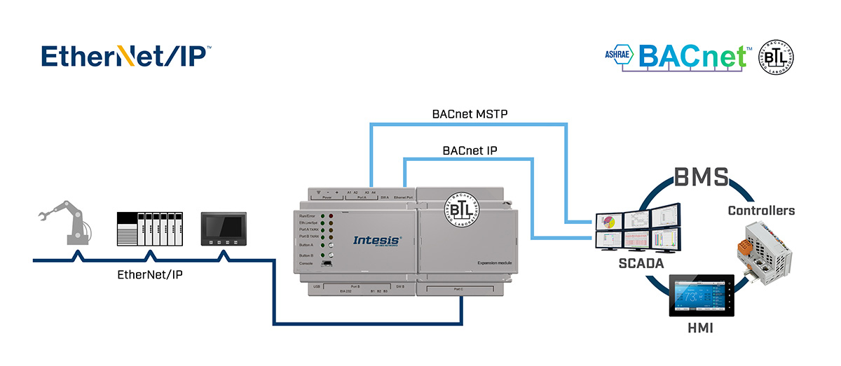 Phương thức BACnet/IP Phương thức BACnet/IP