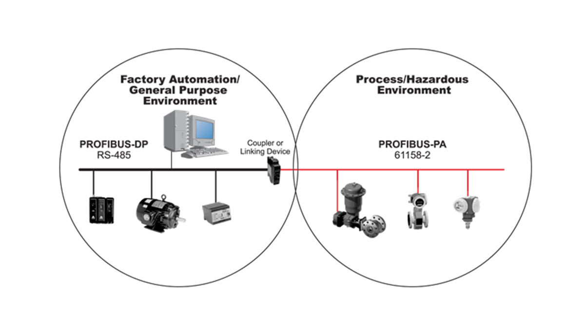 Profibus DA kết nối với Profibus DP