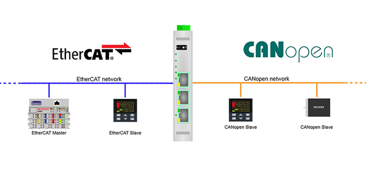 So sánh EtherCAT với CANopen So sánh EtherCAT với CANopen