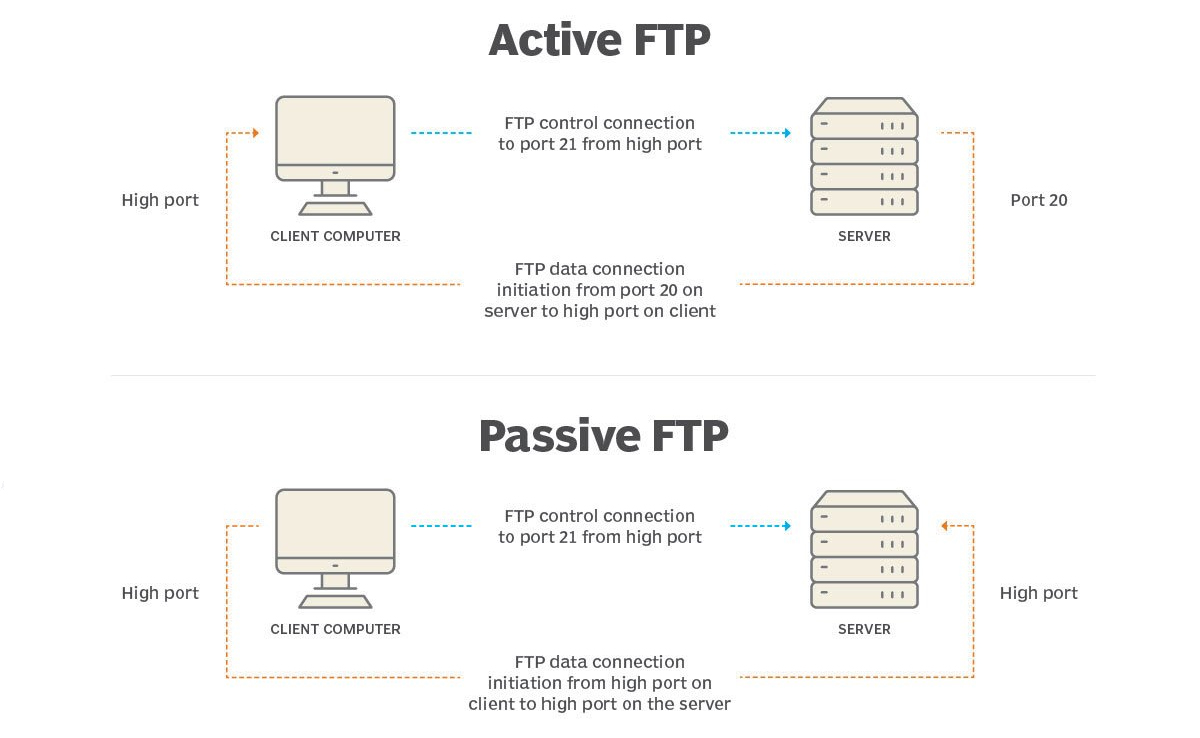 Sự khác nhau giữa chế độ chủ động và bị động Sự khác nhau giữa chế độ chủ động và bị động