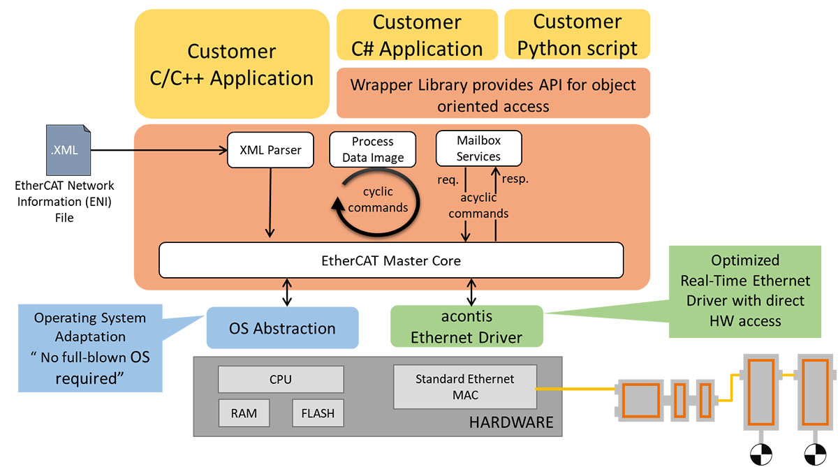 Thiết bị chủ EtherCAT Master Thiết bị chủ EtherCAT Master