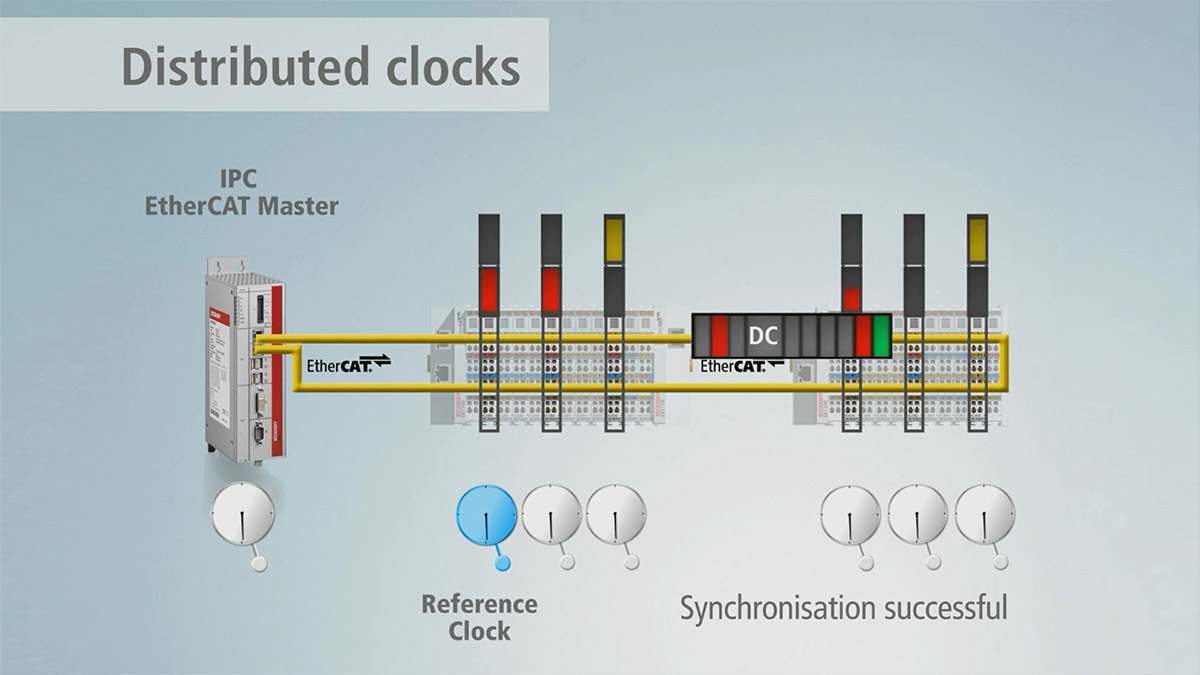 Tính năng đồng hồ phân tán của EtherCAT Tính năng đồng hồ phân tán của EtherCAT