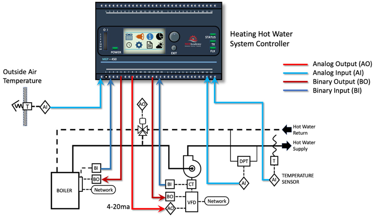 Ứng dụng của DDC trong hệ thống HVAC