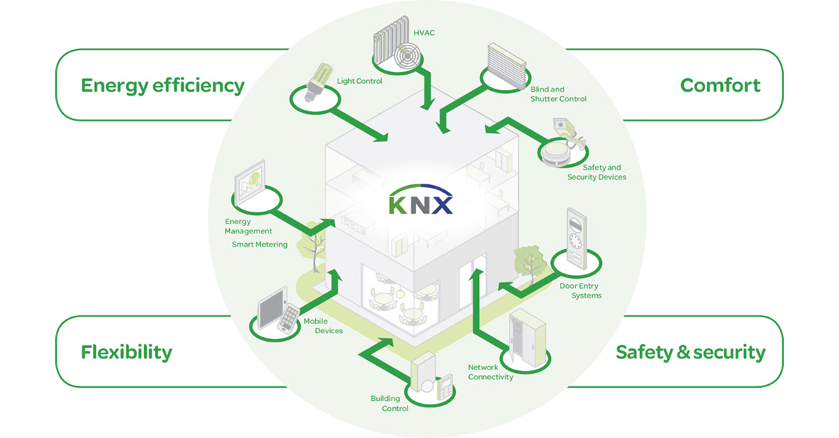 Ưu điểm nổi bật của KNX Ưu điểm nổi bật của KNX