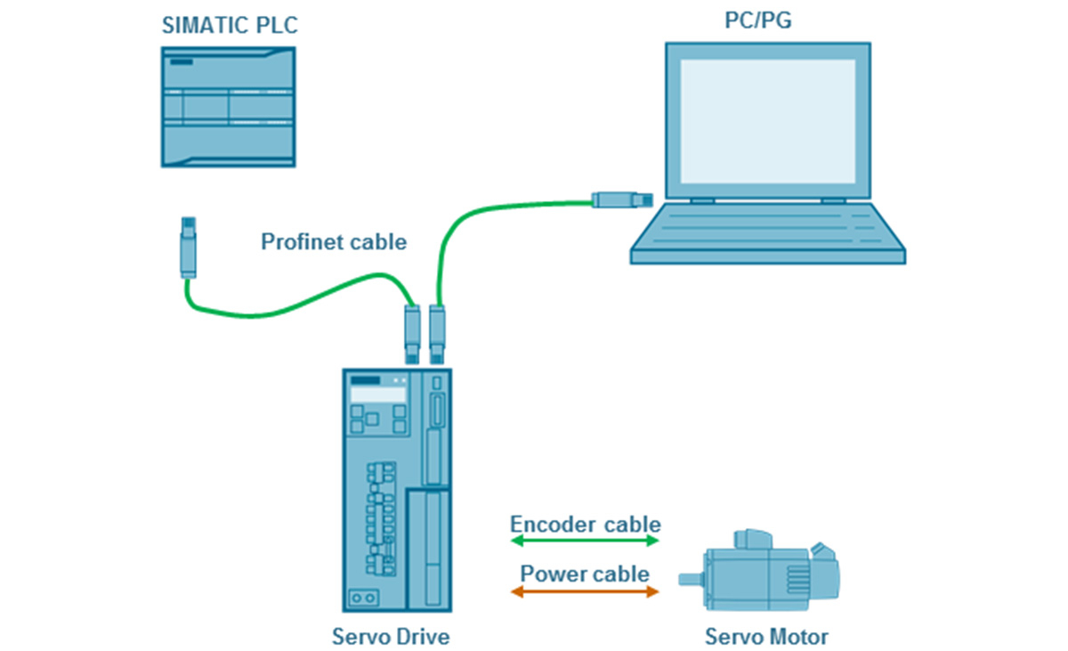 Điều khiển servo qua mạng truyền thông Profinet IO