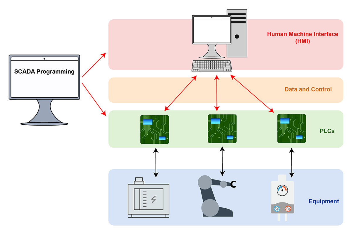 Kết nối PLC với HMI và SCADA