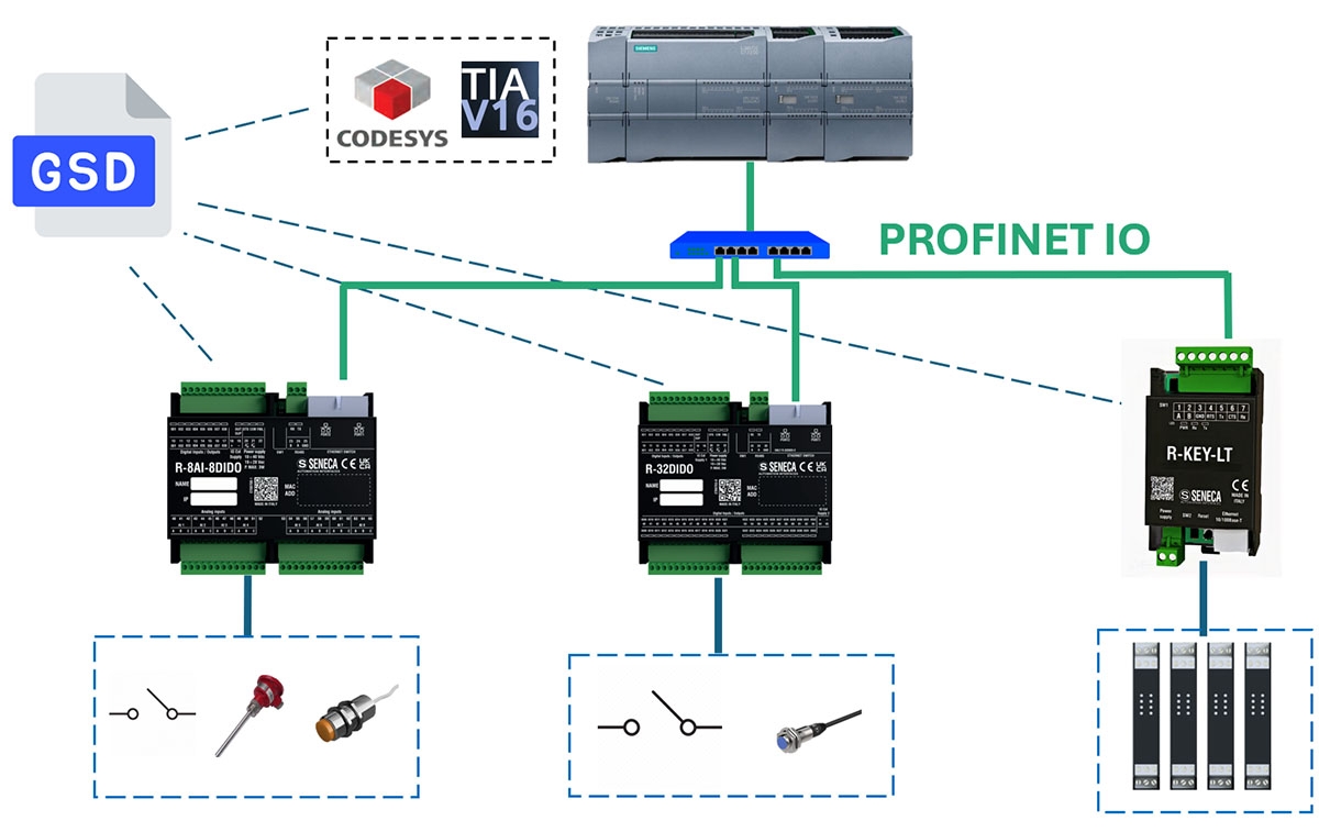 Profinet IO hỗ trợ PLC S7-1200 kết nối với các thiết bị khác