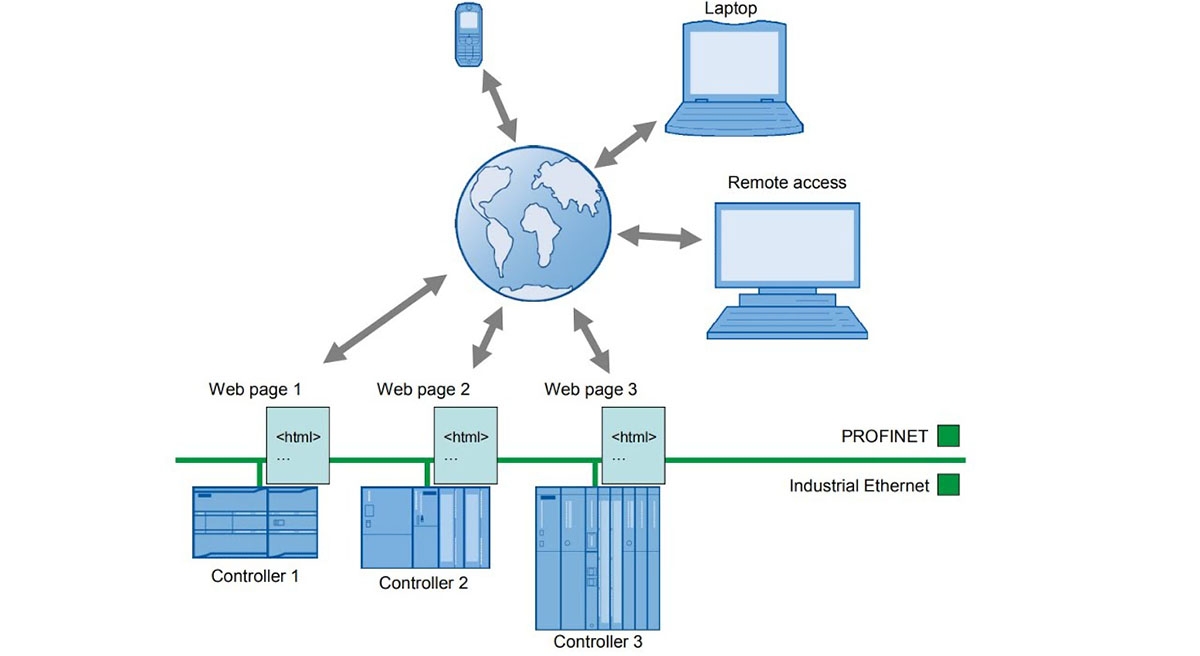 Tính năng Web Server trên PLC S7-1200