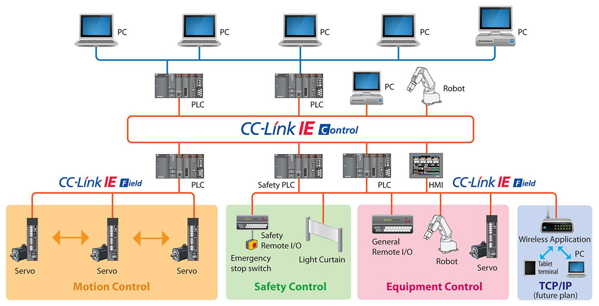Truyền thông mạng CC-Link