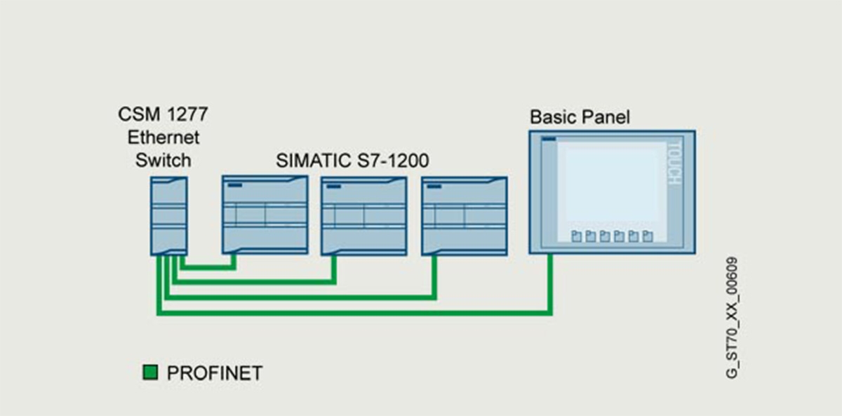 Truyền thông PLC S7-1200 thông qua Switch Ethernet