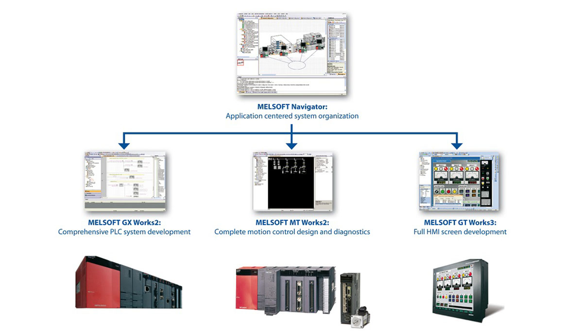 Bộ phần mềm tích hợp MELSOFT iQ Works