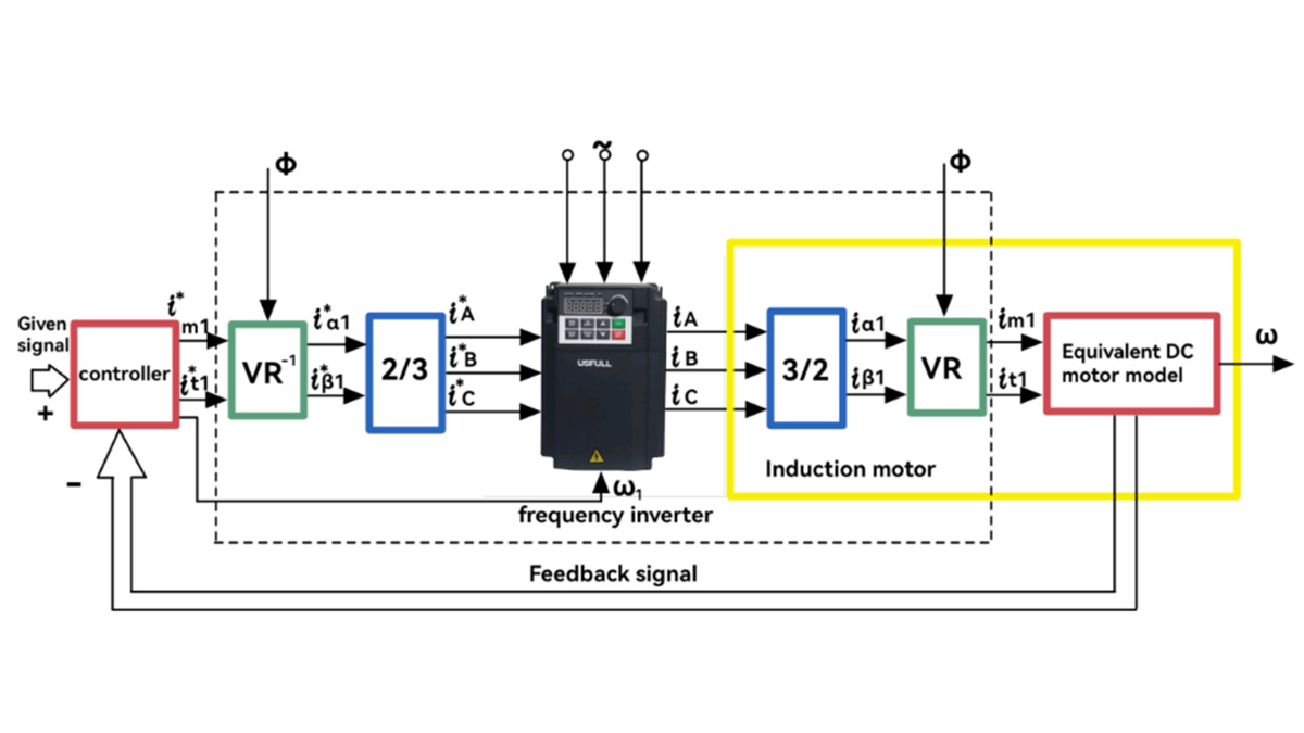 Chế độ điều khiển Vector vòng kín
