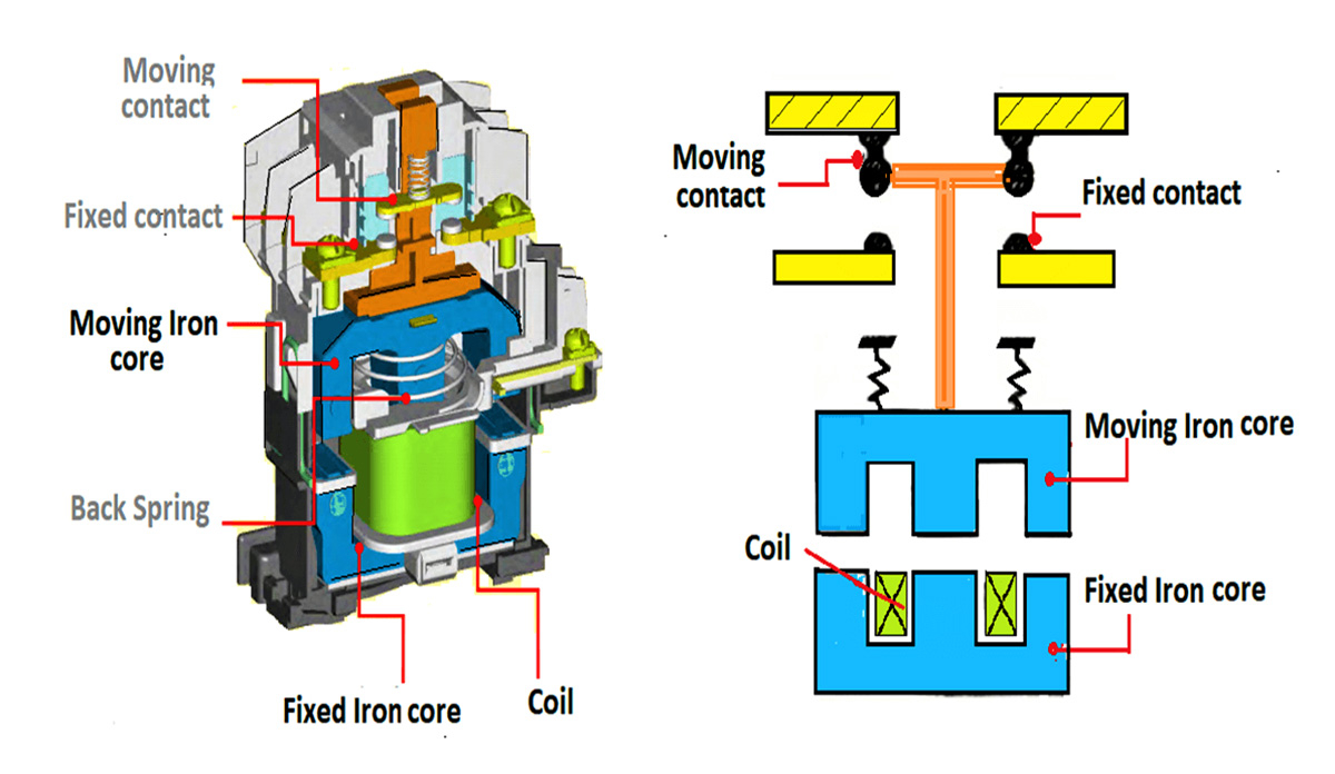 Cấu tạo của contactor