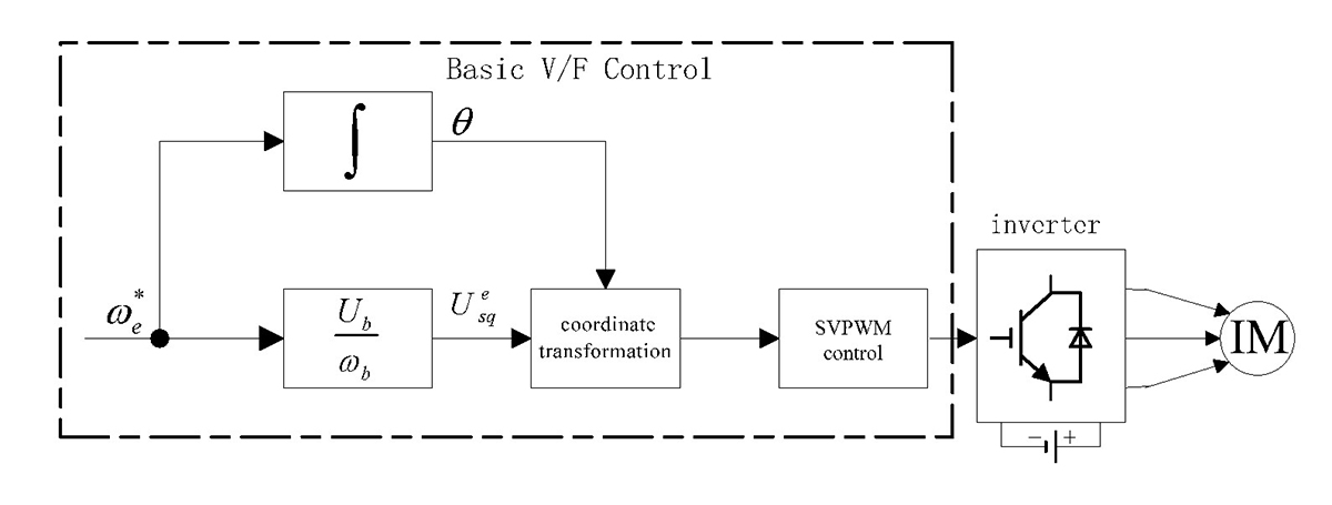 Phương pháp điều khiển V/f