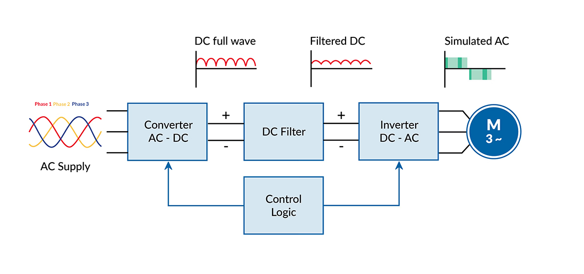 Sơ đồ khối của biến tần gián tiếp với khâu DC Link