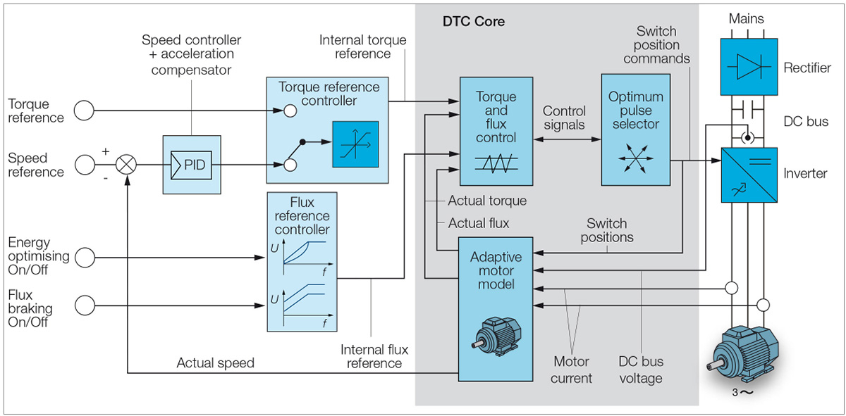 Thuật toán điều khiển DTC